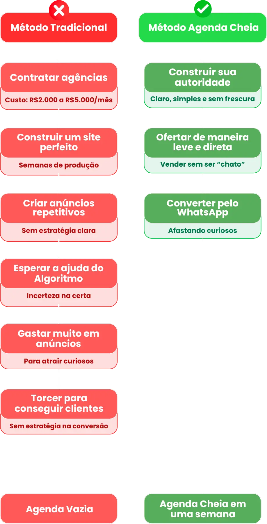 Comparação detalhada entre o Método Tradicional e o Método Agenda Cheia - mostrando os problemas do método tradicional versus as soluções do método Agenda Cheia
